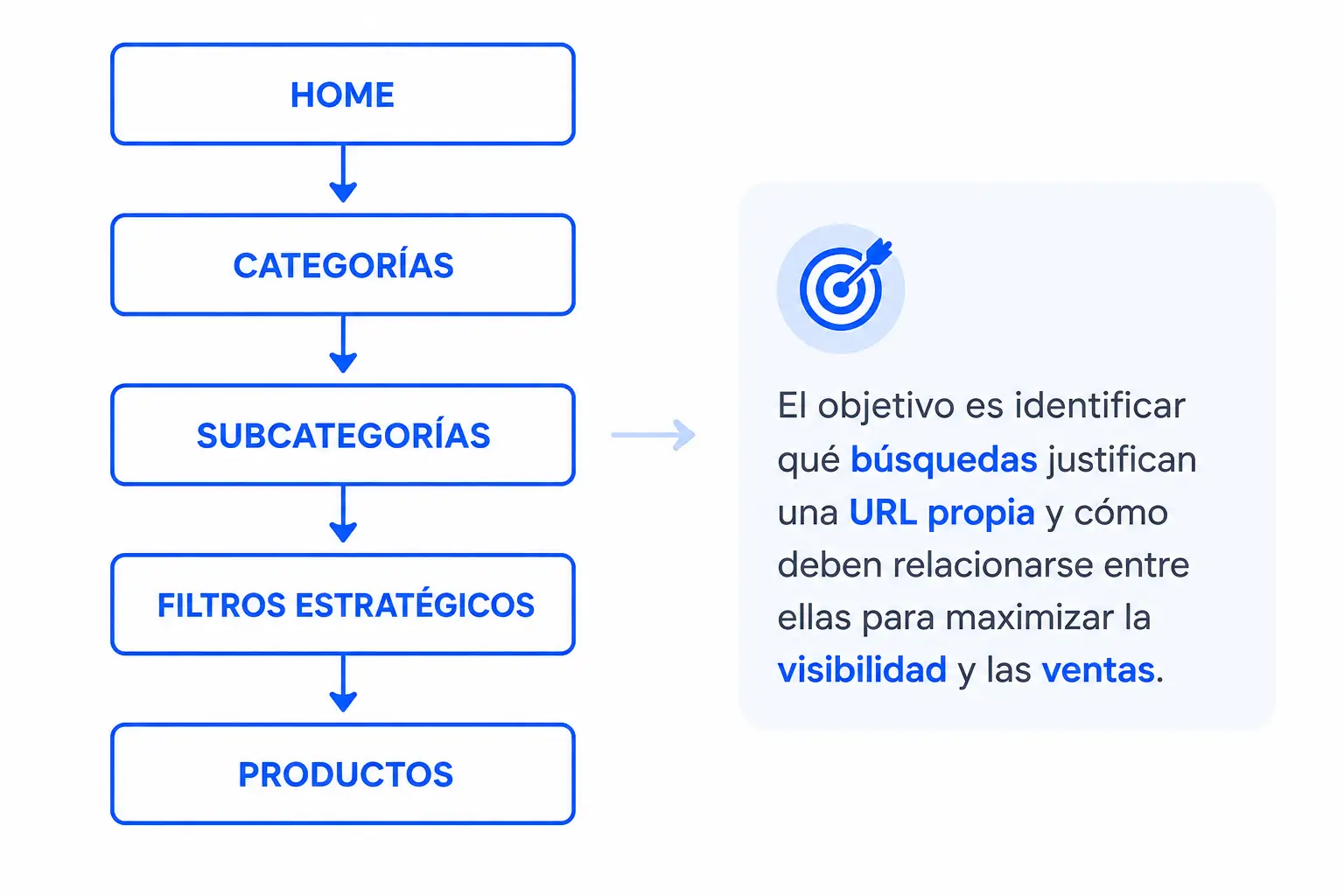 Arquitectura SEO para e-commerce con categorías, subcategorías, filtros y productos